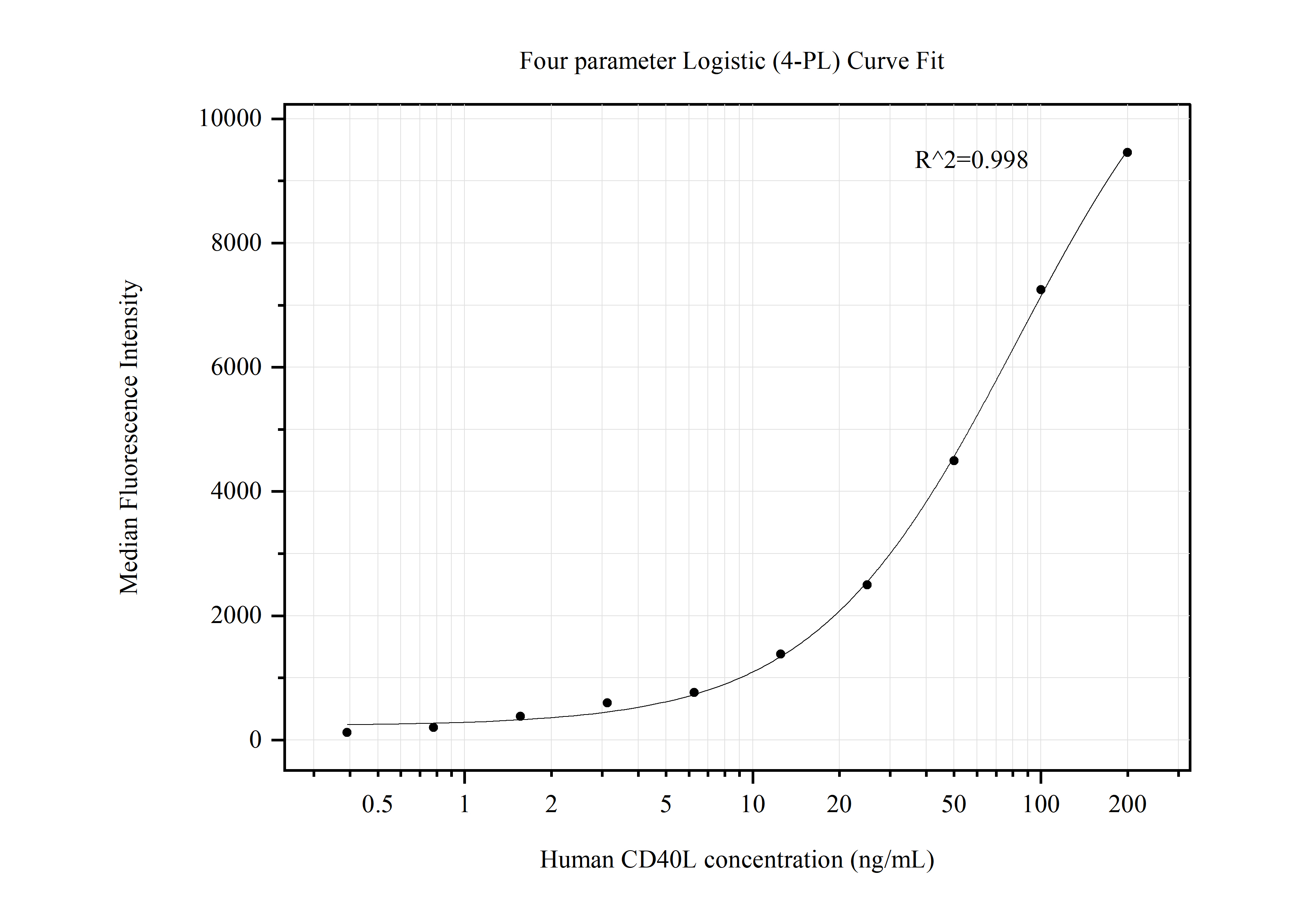 Cytometric bead array standard curve of MP50596-3